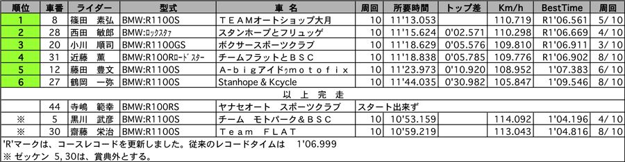 リザルト