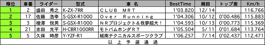 リザルト