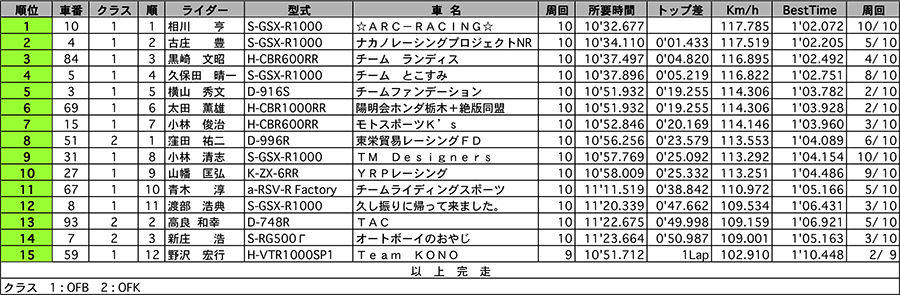 リザルト