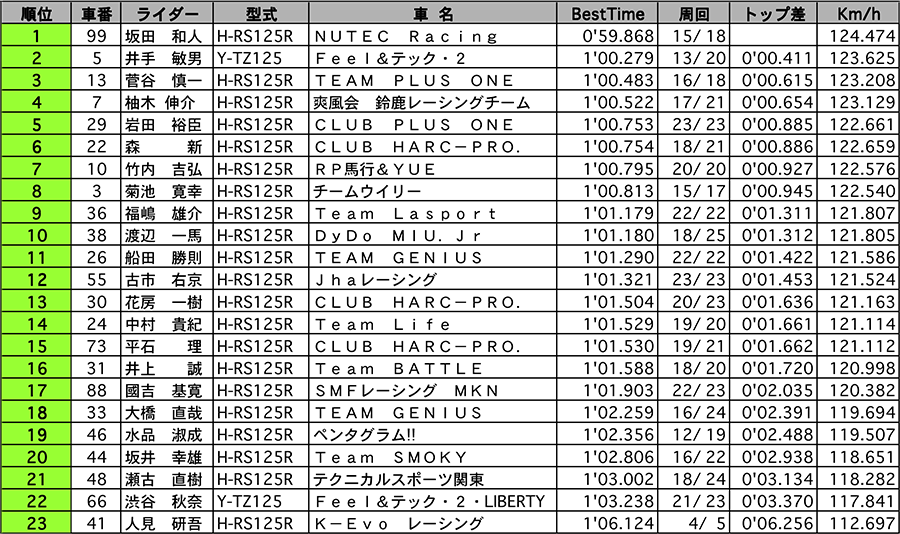 リザルト