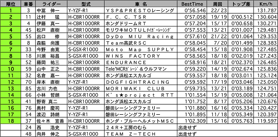 リザルト