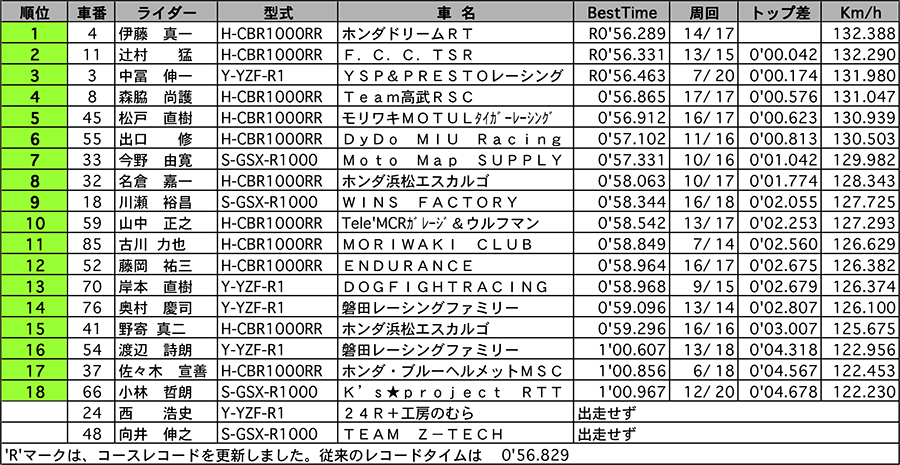 リザルト