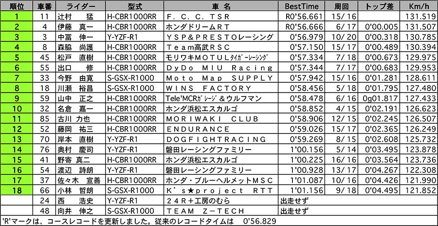 リザルト