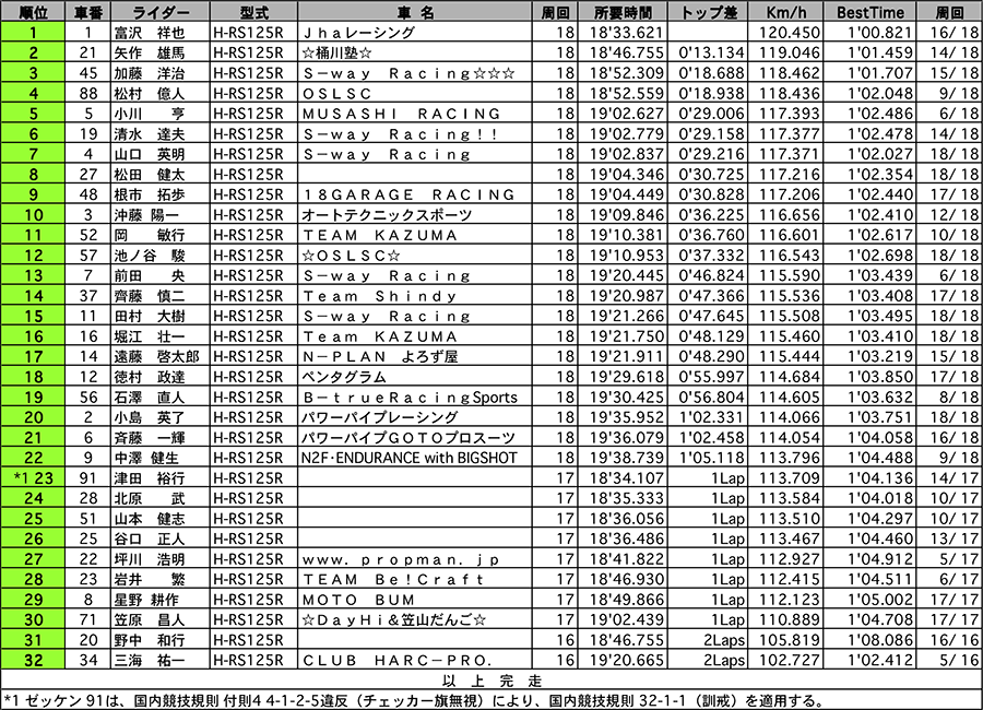 リザルト