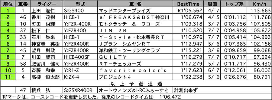 リザルト