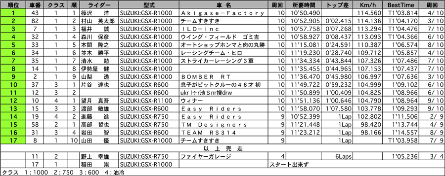 リザルト