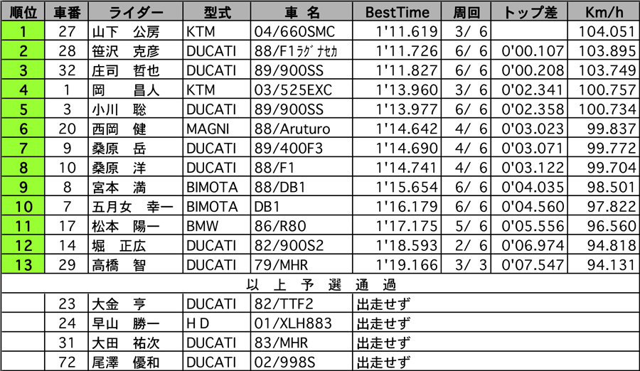 リザルト