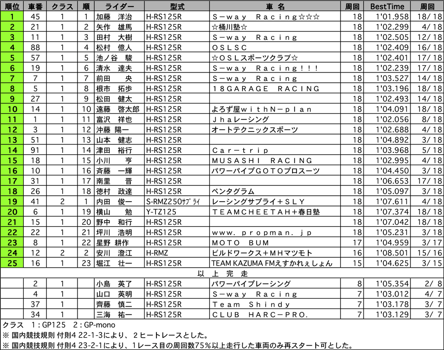 リザルト