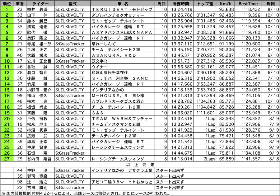 リザルト