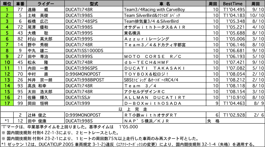 リザルト