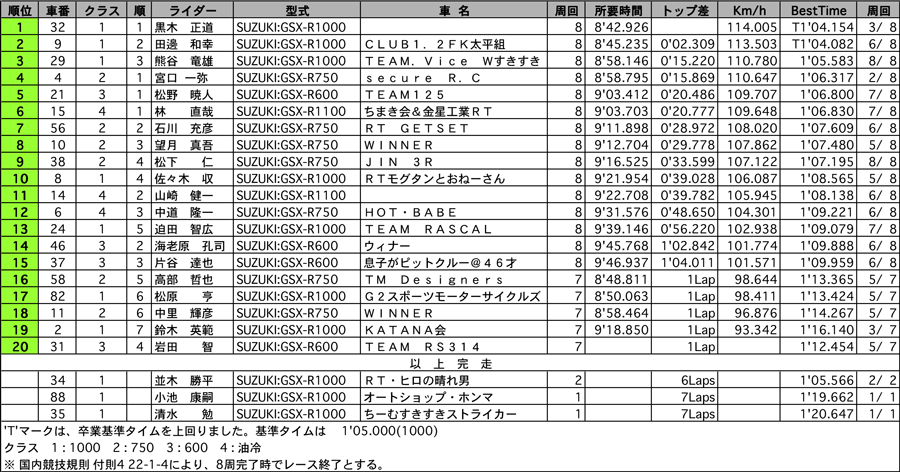 リザルト