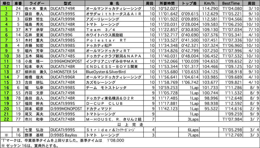 リザルト