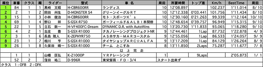 リザルト