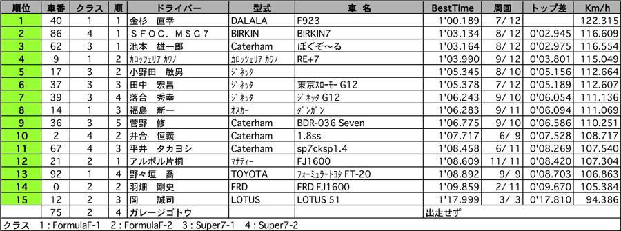 Formula&Super7　公式予選結果　リザルト