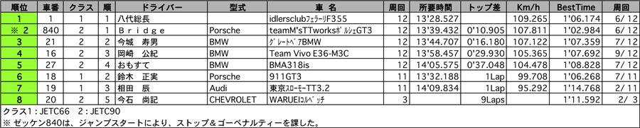 JETC66/90　正式決勝結果表 リザルト