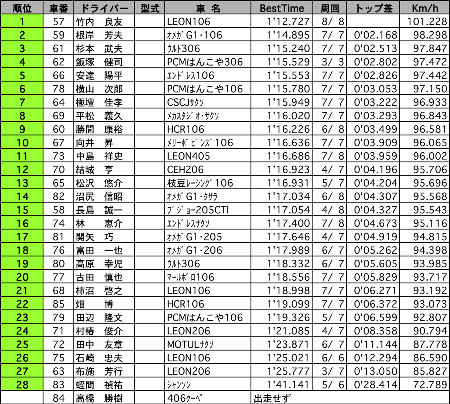 JETC70　公式予選結果表 リザルト