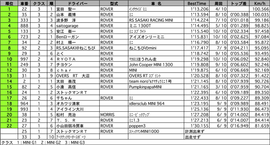 MINI Sprint　公式予選結果表リザルト