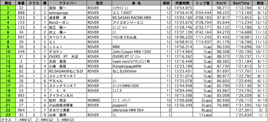 MINI Sprint　正式決勝結果表　リザルト