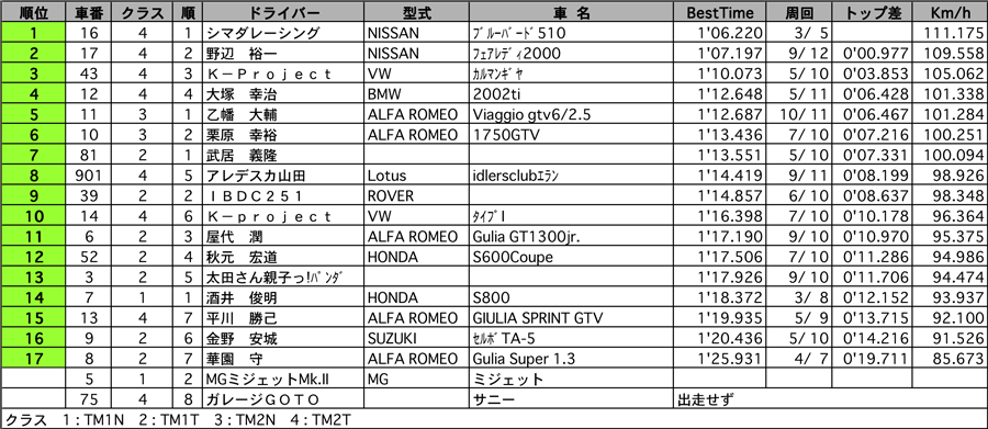 TRAD MAKES1/2　公式予選結果表リザルト