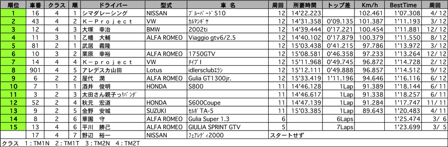 TRAD MAKES1/2　正式決勝結果表リザルト