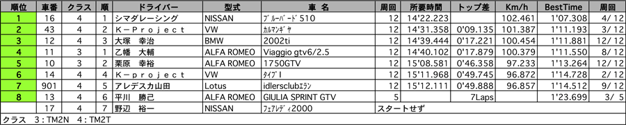 TRAD MAKES1/2クラス（クラス：TRAD MAKES2N,2T）リザルト