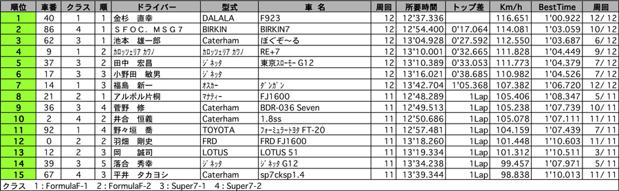 Formula&Super7　正式決勝結果　リザルト