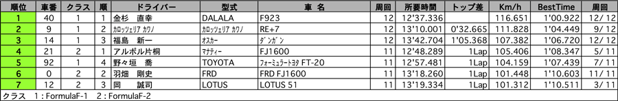 Formulaクラス（クラス：Formula-F,FormulaF-21） リザルト