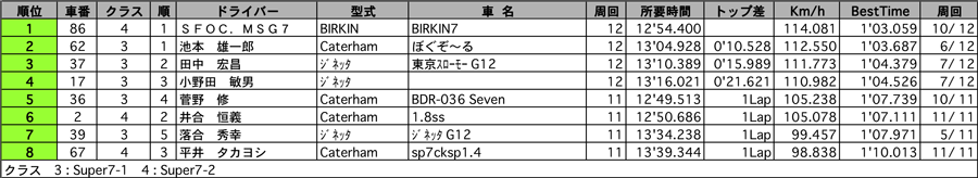 Formulaクラス（クラス：Super7-1,Super7-2） リザルト