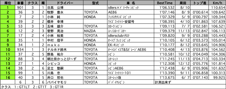 GT1　公式予選結果表 リザルト