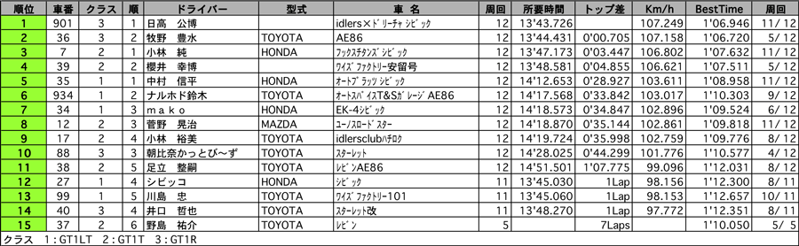 GT1　正式決勝結果表 リザルト