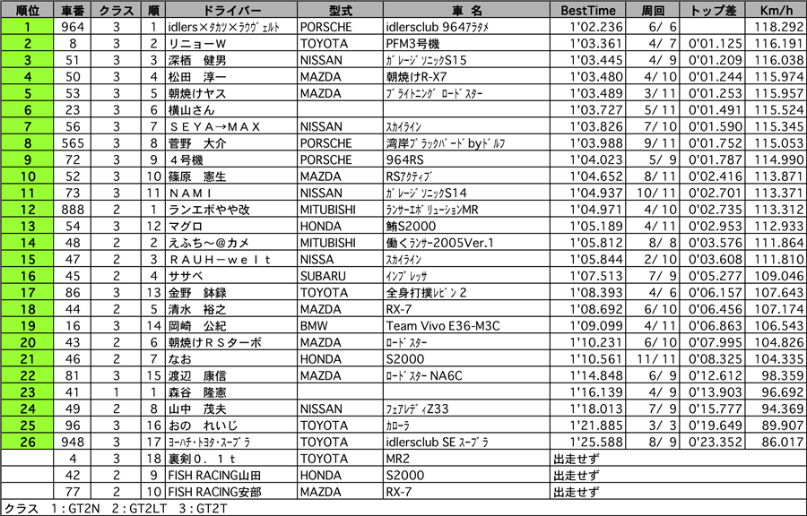 GT2　公式予選結果表 リザルト