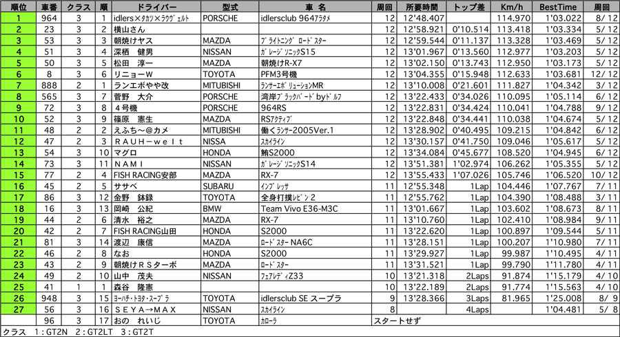 GT2　正式決勝結果表 リザルト