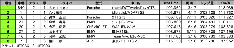 JETC66/90　公式予選結果表 リザルト