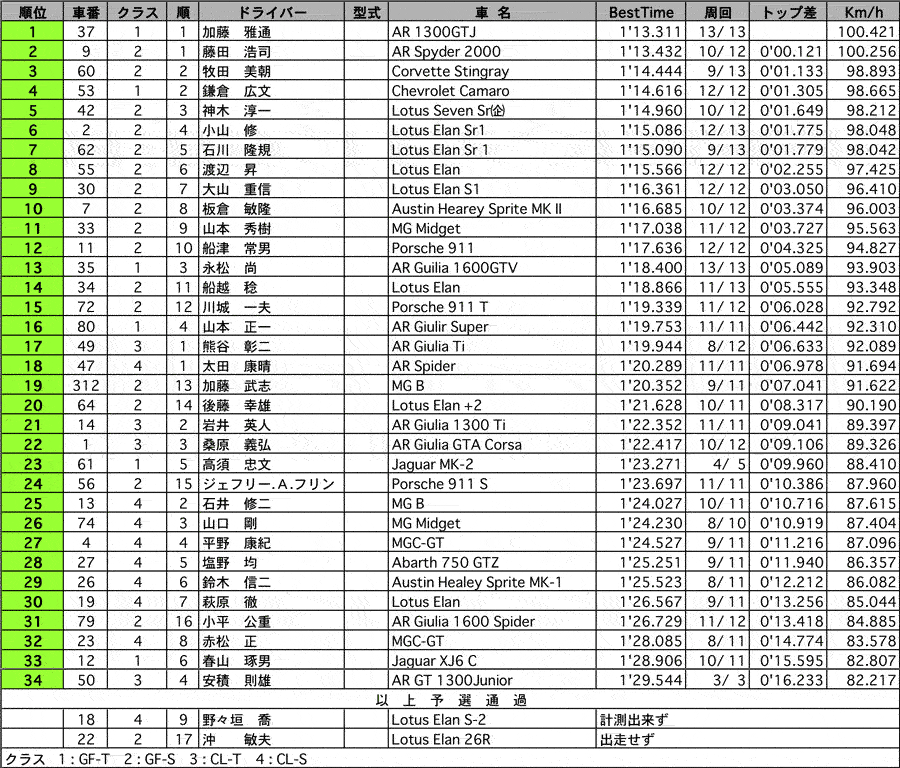 GF-T・S／CL-T・S 公式予選 リザルト