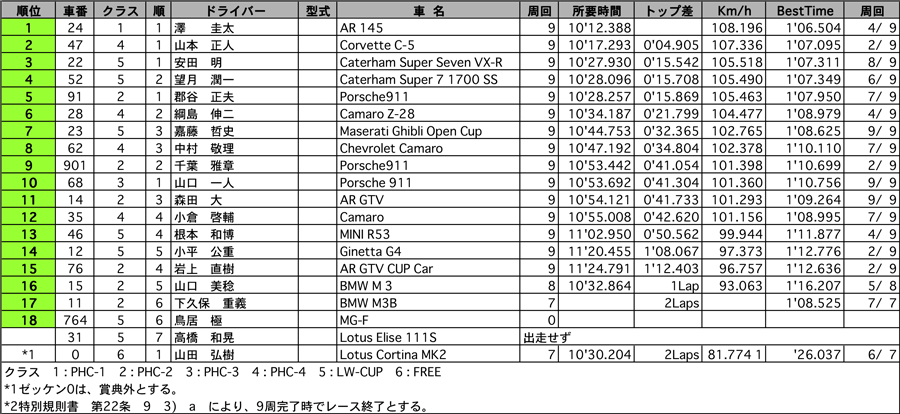 POST HIS CUP/LW-CUP 正式決勝結果表 リザルト