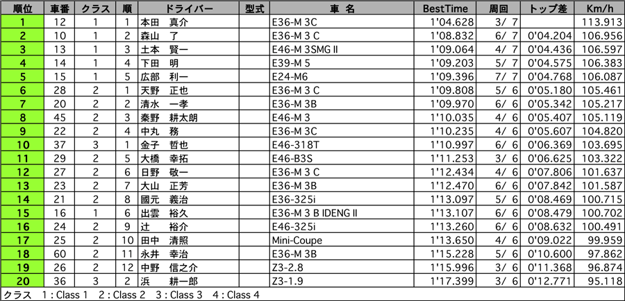 BMW-Pole Sitter Aクラス結果表 リザルト