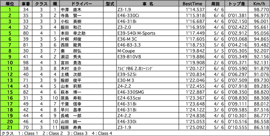 BMW-Pole Sitter Bクラス結果表 リザルト