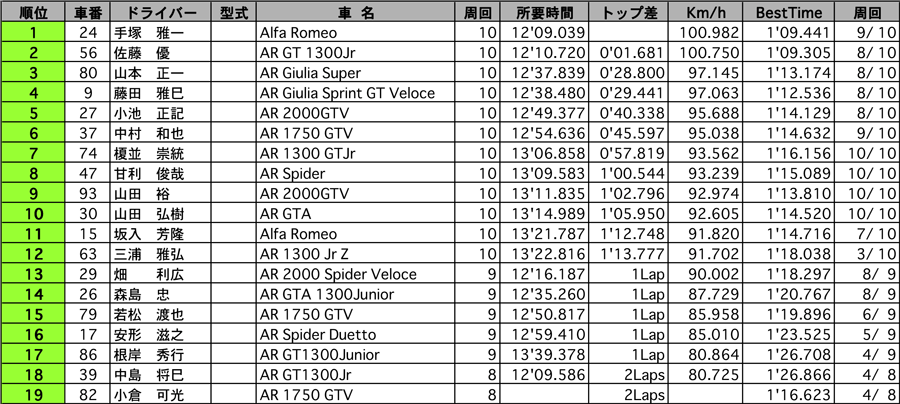 AR-CUP 正式決勝結果表 リザルト