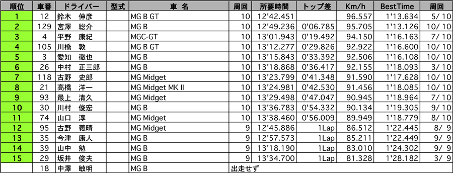 MG-CUP 正式決勝結果表 リザルト