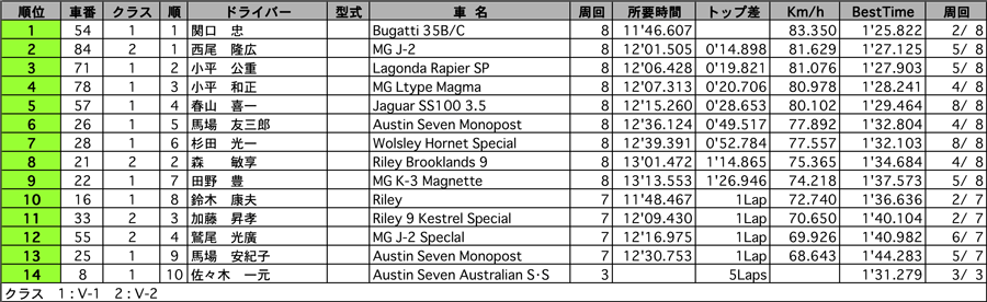 VINTAGE-CUP 正式決勝結果表 リザルト