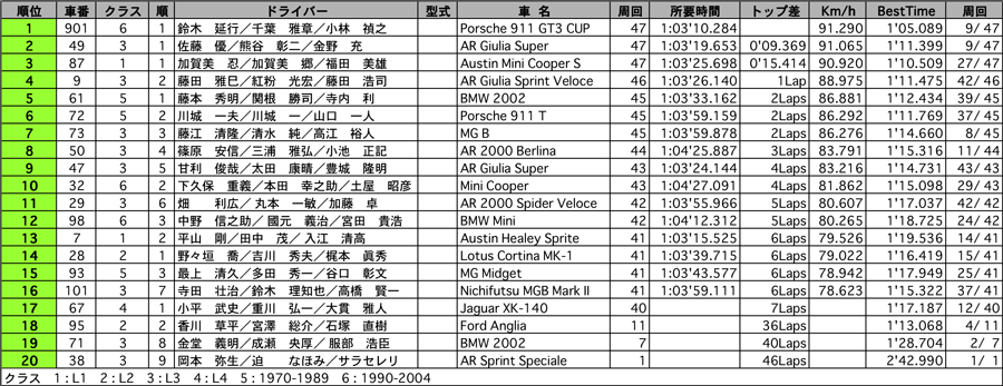 耐久レース 正式決勝結果表 リザルト