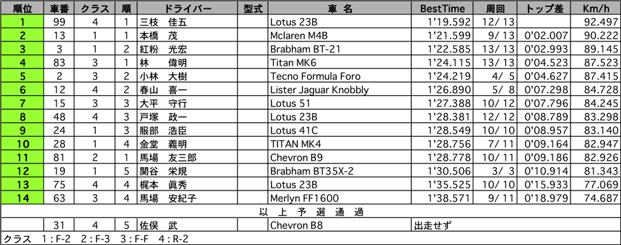 GF-F・R 公式予選結果表 リザルト