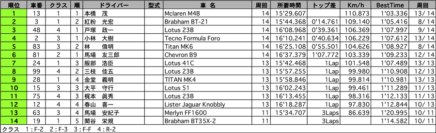 GF-F・R 正式決勝結果表 リザルト