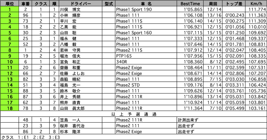 Lotus 111-CUP 公式予選結果表 リザルト