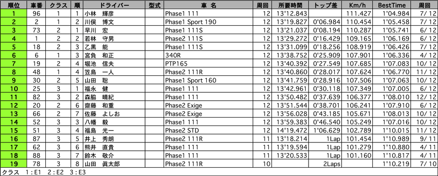 Lotus 111-CUP 正式決勝結果表 リザルト