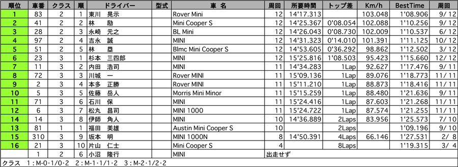 MINI-CUP 正式決勝結果表 リザルト