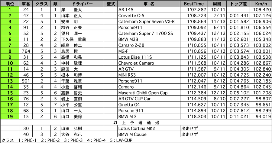 POST HIS CUP/LW-CUP 公式予選結果表 リザルト