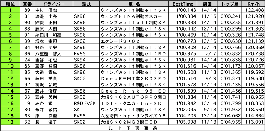 FJ1600　公式予選結果表 リザルト