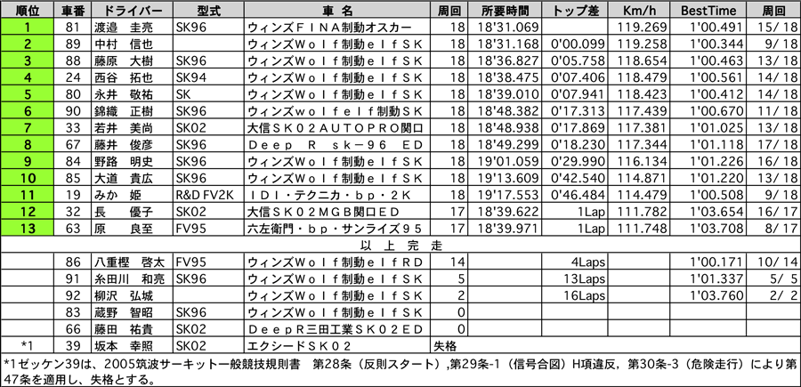 FJ1600　正式決勝結果表 リザルト