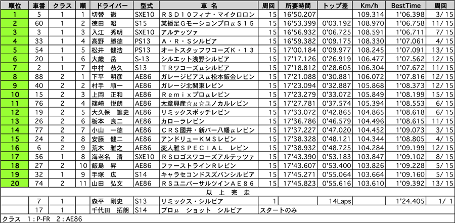 P-FR&AE86　正式決勝結果表 リザルト